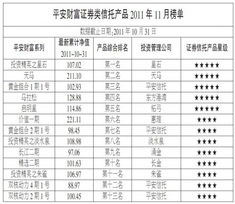 平安財(cái)富證券類信托產(chǎn)品排行榜點(diǎn)評(píng) 聚焦實(shí)業(yè)投資的機(jī)遇與挑戰(zhàn)