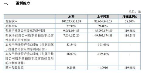 鑫雅豪扭虧轉盈 2019年盈利905.10萬元，布局5G與實業投資新藍圖
