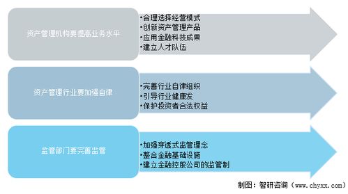2021年中國資產管理業務總體存量與實業投資促進發展對策分析